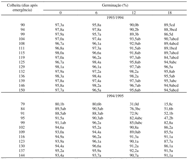Tabela 2. Médias de germinação de sementes de gergelim cultivar IAC-China, aos zero, seis, doze e dezoito meses de armazenamento em condições ambientais, colhidas em diversos períodos após emergência no campo, em Campinas, SP, nos anos agrícolas 1993/1994 