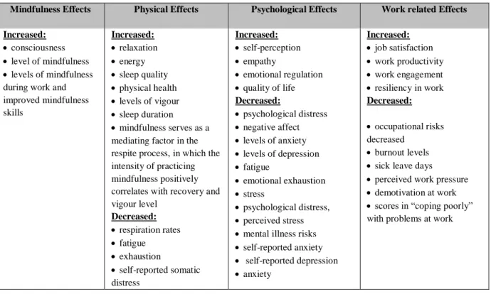 Table 02.  Categorization of Effects found in the 9 publications included in the review  