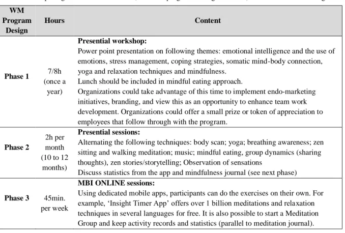 Table 03. Proposing a WM evidence-based, low cost program for organizations, the “Relax at Work Program” 