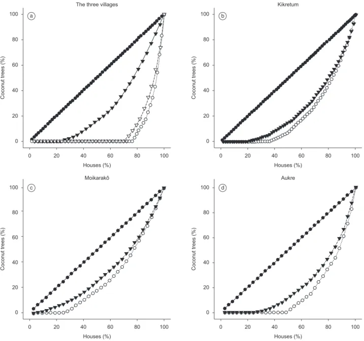 Figure 3. Graphical representation of the cumulative distribution (the Lorenz curve) of coconut trees: at (a) the three studied villages (Moikarakô represented  by the filled triangle, Aukre by open triangle, and Kikretum by open circles); (b); (c) and (d)