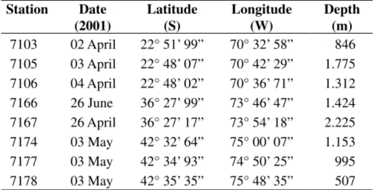 Table 2. Location of the collecting stations. Station Date   (2001) Latitude  (S) Longitude  (W) Depth (m) 7103 02 April 22° 51’ 99”  70° 32’ 58” 846 7105 03 April 22° 48’ 07” 70° 42’ 29” 1.775 7106 04 April 22° 48’ 02” 70° 36’ 71” 1.312 7166 26 June 36° 2