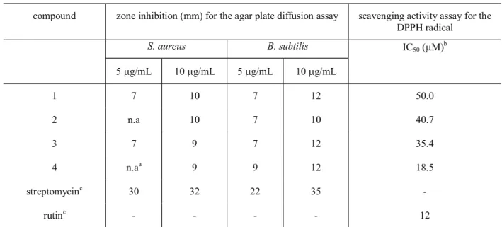 Table 3. Biological activity of compounds 1-4.