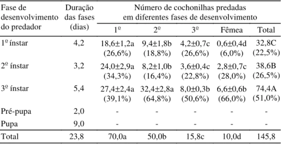 Tabela 1. Duração das fases imaturas de Chrysoperla externa e número (média±EP) de cochonilhas  Dysmicoccus brevipes predadas (1) .