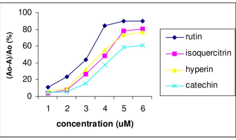 Figure 1. Free-radical scavenging activity of flavonol glucosides 1 and 2, and reference  compounds rutine and catechin