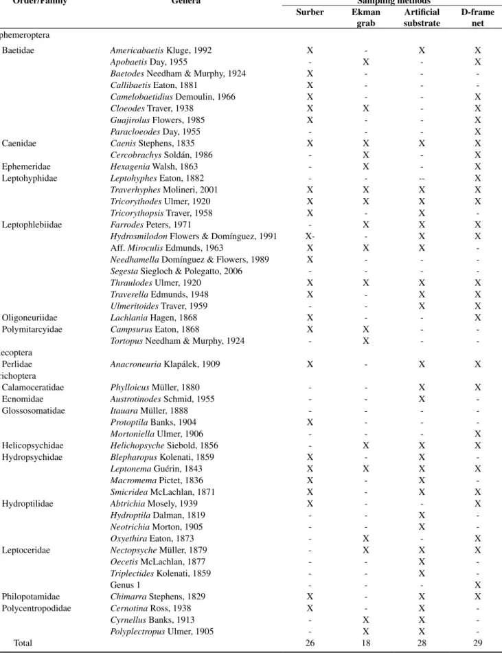 Table 2. Taxonomic composition, by sampling method, of the Ephemeroptera, Plecoptera and Trichoptera assemblages in the Miranda River basin, in Mato  Grosso de Sul State, sampled between January and September 2006.
