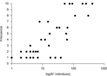 Figura 1. Congruencia entre la frecuencia de aves en los avistamientos y el  número de individuos de aves observadas en los Pantanos de Villa, Lima,  Perú, 2004-2007