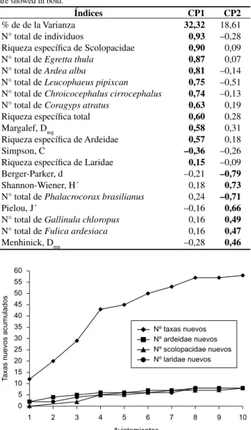 Tabla 4. Resumen del análisis de componentes principales (CP) de los índices  bióticos de diversidad alfa y de las especies más abundantes de los Pantanos  de Villa,  Lima,  Perú:  periodo  2004-2007