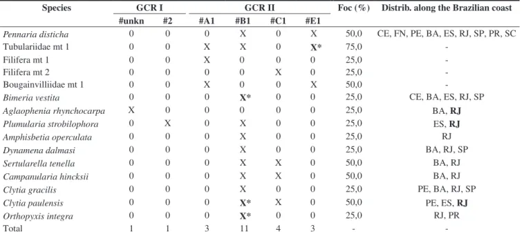 Table 2. Data relative to operations Geocosta Rio I and Geocosta Rio II.
