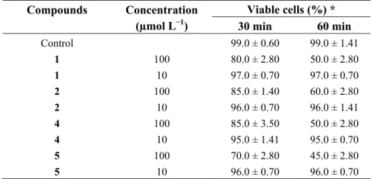 Table 2. Evaluation of the cytotoxicity of compounds 1, 2, 4 and 5 at different times and  concentrations