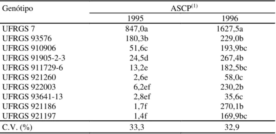 Tabela 1. Médias da área sob a curva de progresso da moléstia (ASCP) avaliada nos tratamentos sem fungicida, em dez genótipos de aveia cultivados com espaçamento maior, em 1995, e na densidade de 300 plantas/m 2 , em 1996.