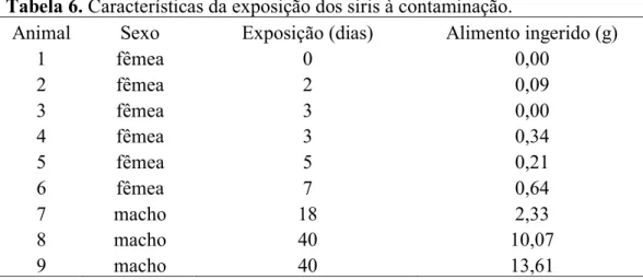 Tabela 6. Características da exposição dos siris à contaminação.  