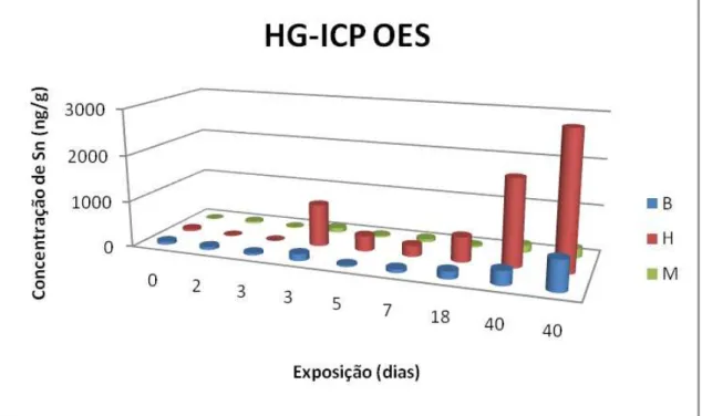 Figura 4. Concentração de Sn total (ng g -1 ) em diferentes dias de exposição determinada por  geração de hidretos acoplada à espectrometria de emissão óptica com plasma acoplado  indutivamente (HG-ICP OES) 