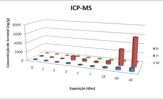 Figura 5. Concentração de Sn total (ng g -1 ) em diferentes dias de exposição determinada por  espectrometria de massas com plasma acoplado indutivamente (ICP-MS)