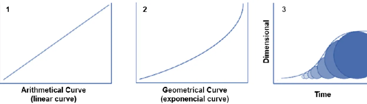 Figure 6 Curves of cellular survival: 1) arithmetic, 2) geometric and 3) Exponential increase in cell  number