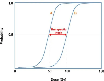 Figure 7 shows an ideal situation; in reality, the TCP curve is often shallower than the  NTCP  curve,  partly  because  tumors  are  more  heterogeneous  than  normal  tissues