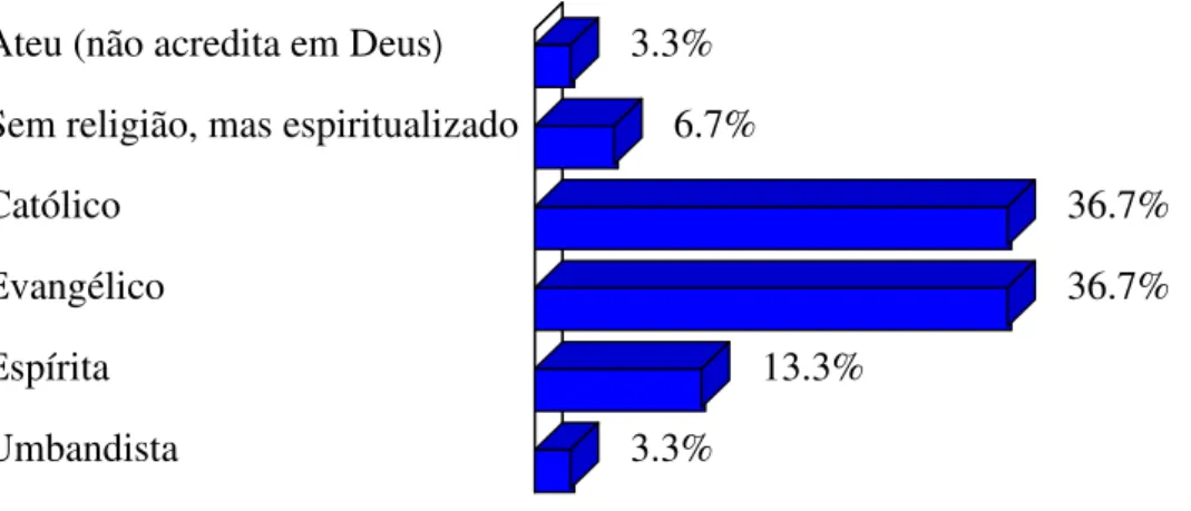 Gráfico 6  –  Distribuição da Frequência da Religião  