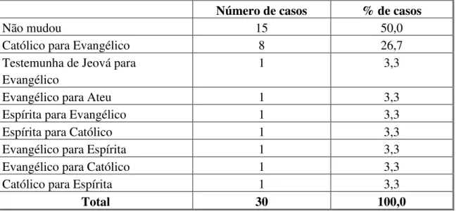 Tabela 2  –  Frequência com relação à mudança de religião:  