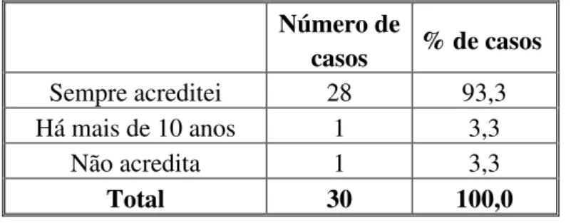 Gráfico 7  –  Distribuição da Frequência dos pacientes que acreditam em Deus 