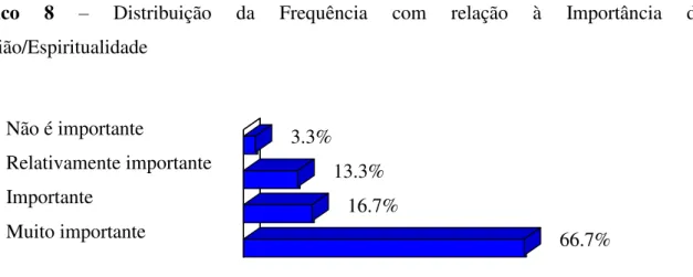 Gráfico  8  –   Distribuição  da  Frequência  com  relação  à  Importância  da  Religião/Espiritualidade  