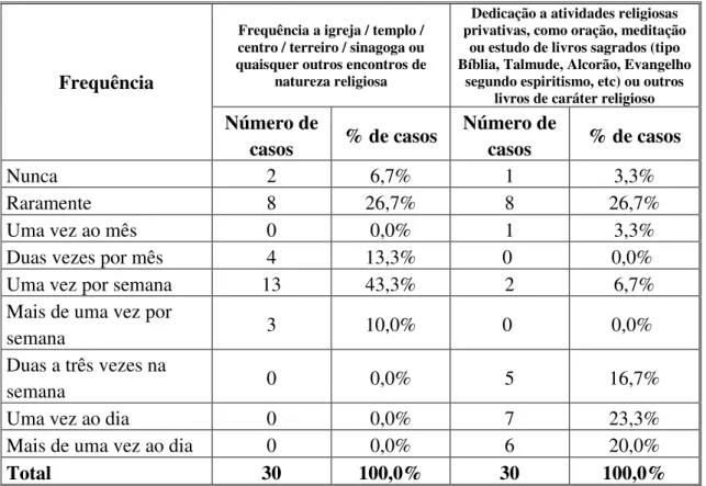 Tabela 4  –  Frequência das atividades religiosas: 