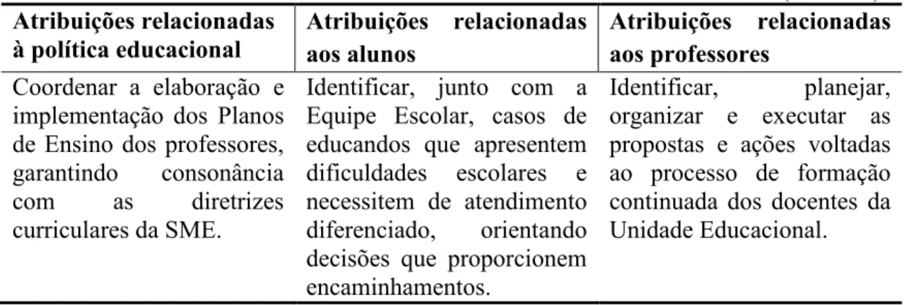 Tabela 2 – Quadro síntese das atribuições do coordenador pedagógico na rede municipal de