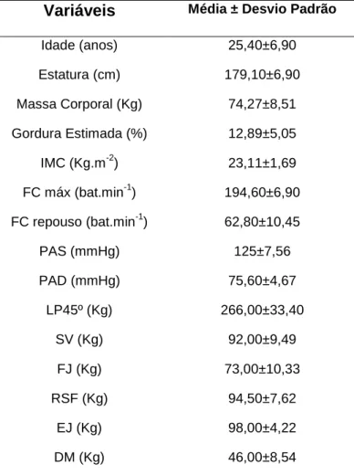 Tabela  1  – Médias e desvios padrão das características antropométricas, das variáveis hemodinâmicas  de repouso e de 8RM, usados no TF, da amostra do presente estudo
