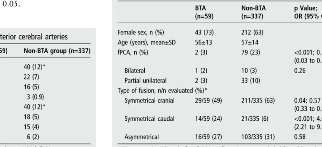 Table 1 Distribution of fetal-type posterior cerebral arteries BTA group (n=59) Non-BTA group (n=337)