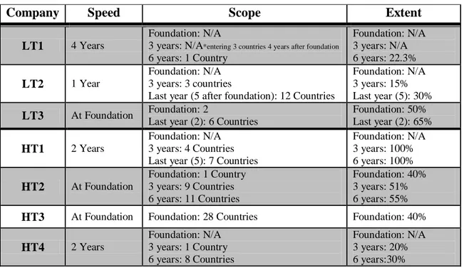Table 1 - Summary of Case-Companies Internationalization Pattern 