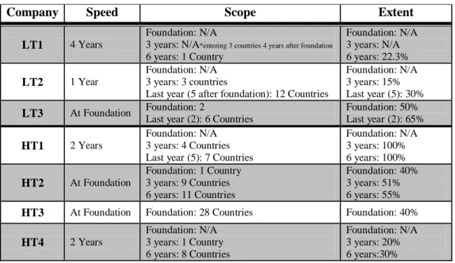 Table 1 - Summary of Case-Companies Internationalization Pattern 