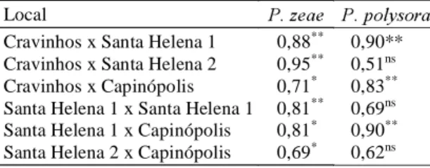 Tabela 1. Coeficiente de correlação de Spearman da área abaixo da curva de progresso de doença em relação às  fer-rugens tropical (Physopella zeae) e polissora (Puccinia polysora), em oito híbridos de milho avaliados em quatro experimentos.
