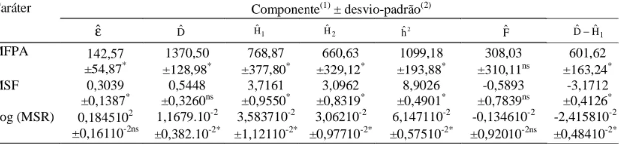 Tabela 2. Estimativas dos componentes genéticos e não-genéticos dos caracteres matéria fresca da parte aérea (MFPA), matéria seca das folhas (MSF) e matéria seca da raiz com transformação logarítmica (MSR), segundo o método de Hayman (1954a, 1954b)