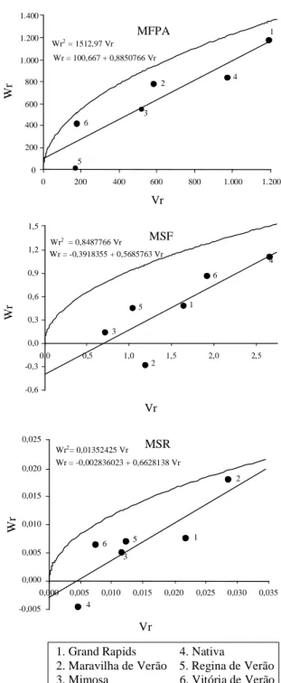Figura 1. Regressões de  W ˆ r em V ˆ r  dos caracteres matéria fresca da parte aérea (MFPA), matéria seca das folhas (MSF) e matéria seca da raiz com transformação logarítmica (MSR)