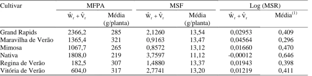 Tabela 5. Valores da soma da covariância entre médias dos genitores e médias da r-ésima linha ( W ˆ r ), e da variância entre médias da r-ésima linha ( Vˆ r ); e médias dos caracteres matéria fresca da parte aérea (MFPA), matéria seca das folhas (MSF) e ma