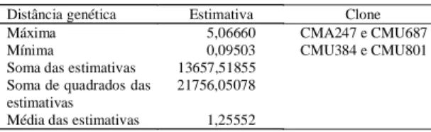 Tabela 4. Resumo das análises de variância dos caracteres comprimento do ramo principal (CRP), em cm, número de ramos (NR), e número de folhas (NF), aos 12 meses de idade, e produção de sementes torradas (PROD), em kg/planta.