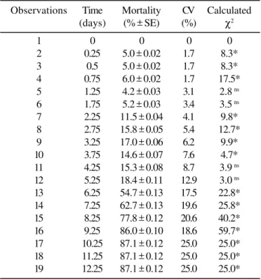 Table 1. Total mortality and confirmed mortality percentages of Oncometopia facialis by Metarhizium anisopliae strain E 9  at suspension of 5 X 10 7  conidia mL -1
