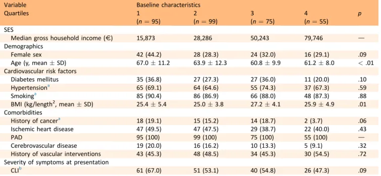 Table 1. Descriptive statistics of the peripheral artery disease (PAD) cohort (n ¼ 324).