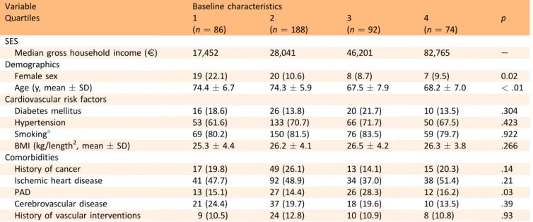 Table 3. Descriptive statistics of the carotid artery stenosis cohort (n ¼ 277).