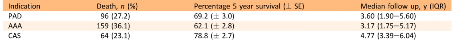 Table 5. Association between income and survival (hazard ratio per quartile, relative to the fourth quartile [75 e 100%]).