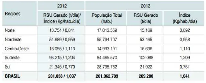 Tabela 1  –  Quantidade de RSU gerado por Regiões. 