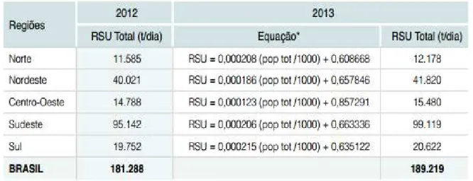 Tabela 2  –  Quantidade de RSU coletado por regiões e no Brasil. 
