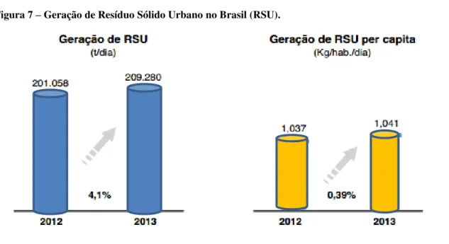 Figura 7  –  Geração de Resíduo Sólido Urbano no Brasil (RSU).           