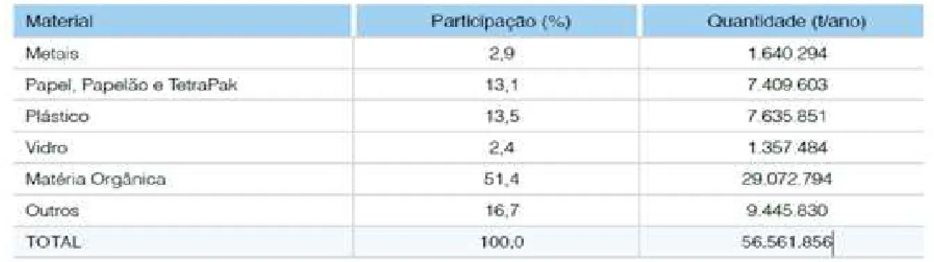 Tabela 3  –  Participação dos principais materiais no total de RSU coletados no Brasil em 2012