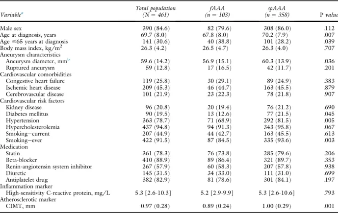 Table II). After adjustment for potentially confounding factors, the difference in CIMT decreased to 0.09 mm (95% CI, 0.02-0.15; P ¼ .011)