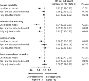 Fig. 2. Kaplan-Meier curves for all-cause (A) and cardiovascular mortality (B) by age- and sex-speciﬁc FT3 tertiles.