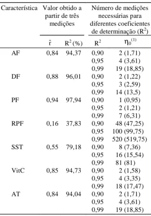 Tabela 4.  Estimativas dos coeficientes de repetibilidade ( rˆ ), coeficientes de determinação (R 2 ) e do número de medições calculados ( η 0 ), utilizando o método dos componentes principais baseado na matriz de correlações para as características altura