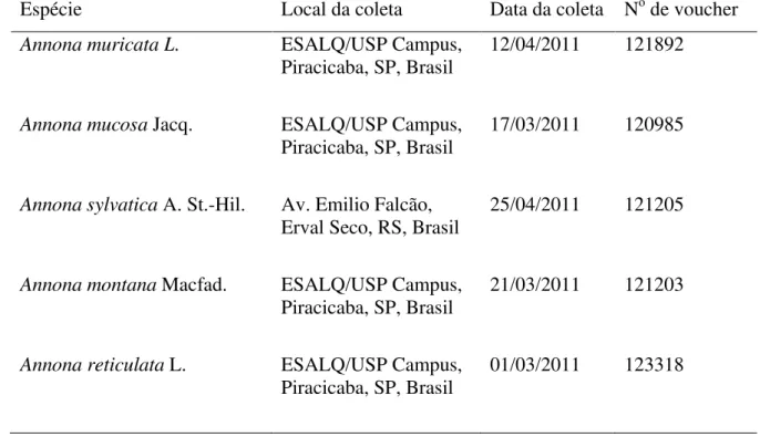 Tabela 1. Informações das espécies botânicas estudadas. 