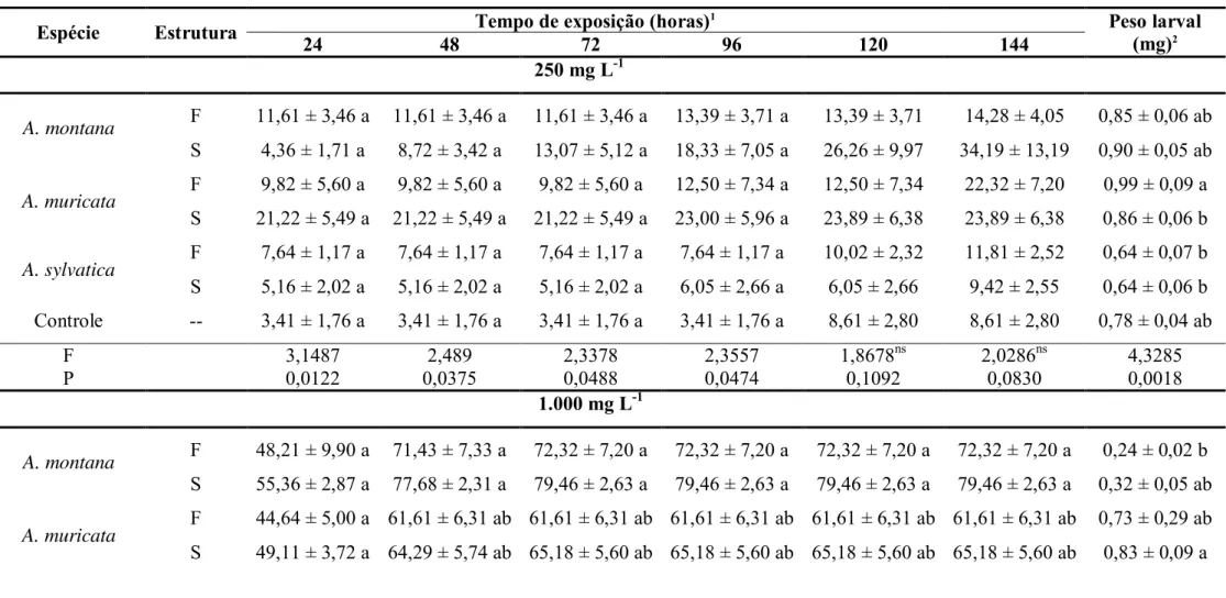 Tabela 4. Médias (± EP) de mortalidade e peso (mg) de lagartas de T. absoluta alimentadas com folíolos de tomateiro tratados com extratos  etanólicos de diferentes estruturas e/ou espécies de Annonaceae em três concentrações