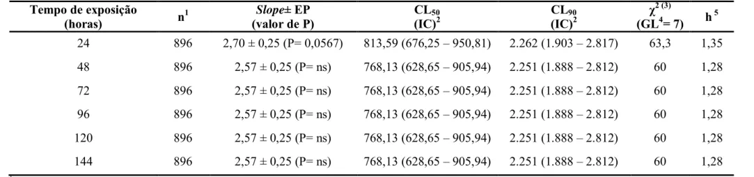 Tabela 8. Estimativa da CL 50  e CL 90  (mg L -1 ) e intervalo de confiança (IC) do extrato etanólico de folhas de A