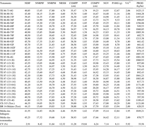 Tabela 1. Estimativas de médias de onze caracteres agronômicos em linhagens de caupi (1) .