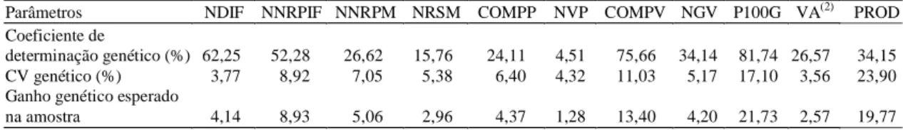 Tabela 3. Estimativas do coeficiente de variação genético, coeficiente de determinação genético e ganho genético esperado de onze caracteres agronômicos em linhagens de caupi (1) .